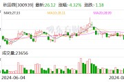 秋田微：2024年半年度净利润约5440万元，同比下降21.56%