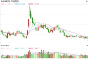从过千元到快跌破百元，头顶三个“最”的禾迈股份股价崩了！