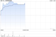 上海青浦消防现拉升逾233% 拟收购清大东方消防科技集团全部股权