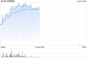 阜博集团现涨逾9% 数字内容资产贸易平台将于新年正式上线