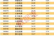 社保连续重仓超5年股曝光！一批科技巨头获基金大举加仓