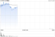 东方甄选早盘涨超4% 暂现四连阳