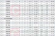 IPO融资额仅去年同期15%，不足一家头部券商全年水平，八大数据看投行熬冬