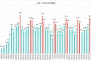 上海11月二手房成交已突破两万套，中介：税费调整后大标的成交可观