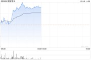 洛阳钼业早盘涨超4% 机构认为钼价有望开启新一轮上涨周期
