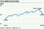 日元反攻近6%：加息与否是个问题