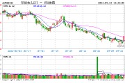 创业板指涨超5%！科创50+创业板指携手“暴走”！硬科技宽基——双创龙头ETF（588330）盘中涨超4%！