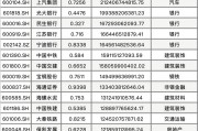 破净股逆势爆发！市值管理指引落地，市场风格切换成功了吗？