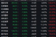 超95%个股年内录得上涨！年内最牛板块今日突发异动