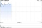 九方智投控股盘中涨超11% 近一周股价累计涨逾七成