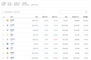 比特币一度跌近4%！虚拟币全网24小时超14.8万人爆仓，29亿元蒸发