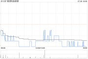 香港科技探索注销1亿股已回购股份