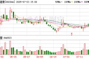 美年健康现5笔大宗交易 合计成交1410.39万股