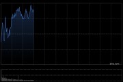 快讯：恒指高开0.32% 科指跌0.02% 赤峰黄金涨超7%