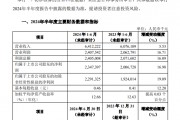 齐鲁银行：上半年净利润23.47亿元 同比增长16.98%
