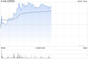 达势股份盘中涨逾6%再创新高 公司今日将发布全年业绩