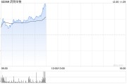 药明生物现涨逾5% 公司位于爱尔兰的先进绿色生产基地取得多项重要业务进展
