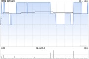 信利国际2月14日耗资129万港元回购100万股