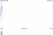 亿华通盘中涨超7% 公司近期宣布收购定州旭阳100%股权