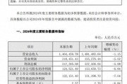 重庆啤酒2024年业绩：利润总额同比减少5.98%，总营收同比减少1.15%