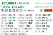 波音盘前跌近3%，工人拒绝薪酬方案继续罢工