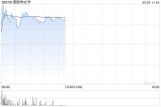 康耐特光学盘中涨近7% 公司此前获歌尔股份入股