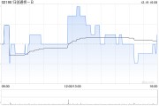 归创通桥-B根据股份奖励计划授出合共373.51万份奖励
