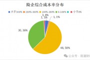 超6成财险公司承保亏损 三星、融通、永诚、前海、鼎和、久隆、阳光信保等12家险企费用、赔付双升