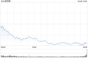 早盘：美股继续下滑 道指下跌超280点