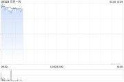 贝壳-W盘中涨超8% 公司有望下周一正式纳入港股通