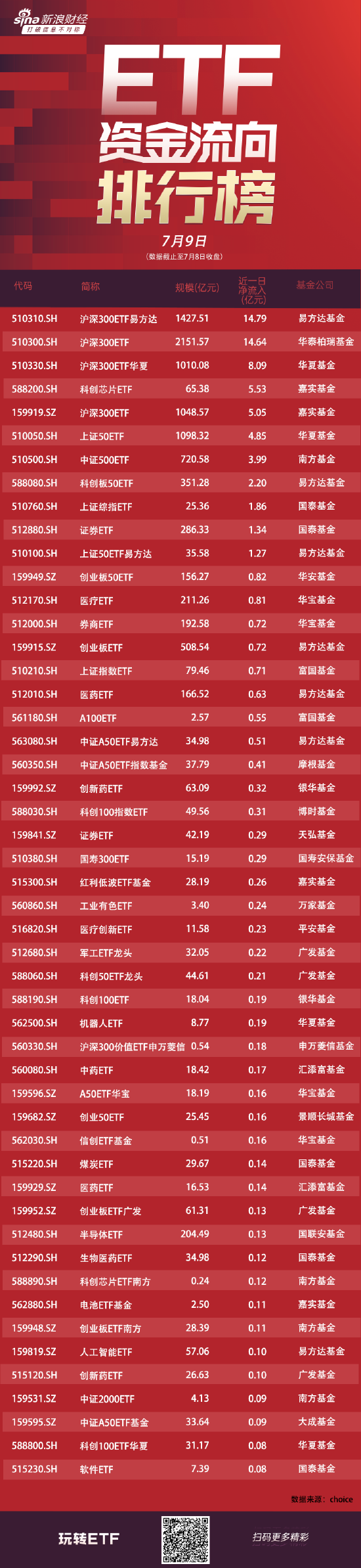 ETF资金流向：42亿资金抄底四大沪深300ETF，其中易方达沪深300ETF、华泰柏瑞沪深300ETF分别获净申购近15亿