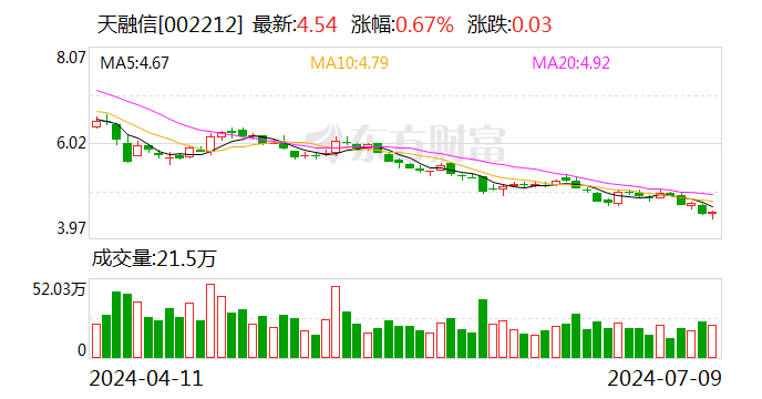 天融信：预计2024年上半年亏损1.7亿元-2.3亿元