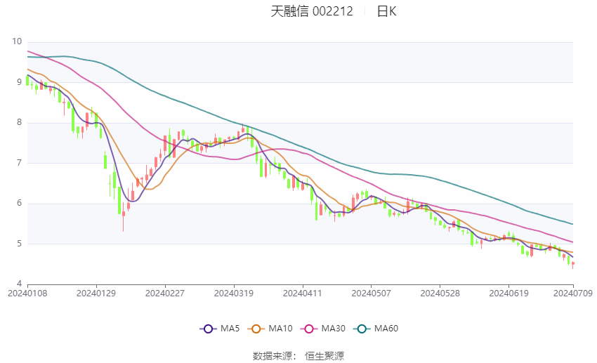天融信：预计2024年上半年亏损1.7亿元-2.3亿元