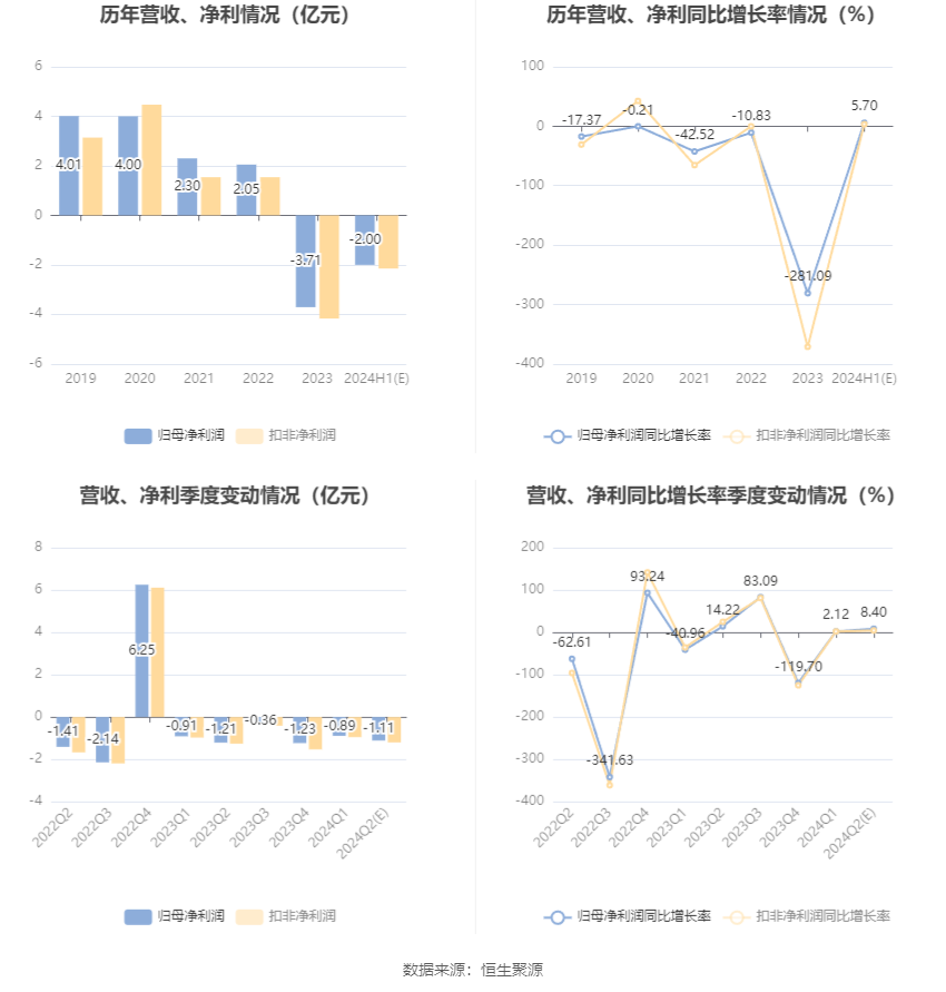 天融信：预计2024年上半年亏损1.7亿元-2.3亿元