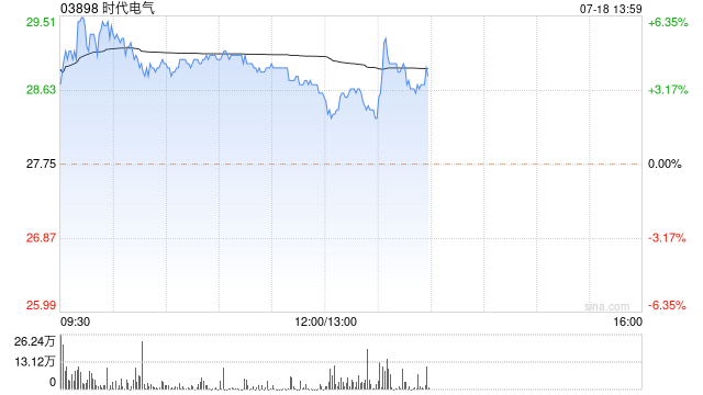 高铁基建股早盘多数上涨 时代电气涨近4%中国通号涨近3%