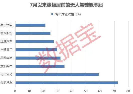 什么情况？“天地板”涌现，这一板块走势分化！龙头强势涨停，7月累计涨超70%，无人驾驶后劲十足