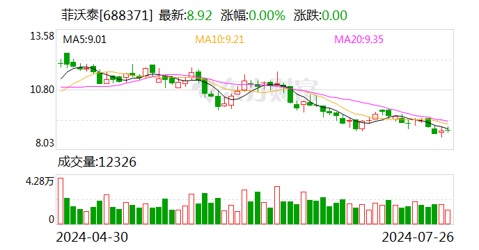 菲沃泰：约323.62万股限售股8月2日解禁