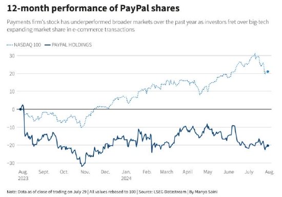 PayPal浴火重生! Q2 TPV同比增11% 再度上调2024年利润预期