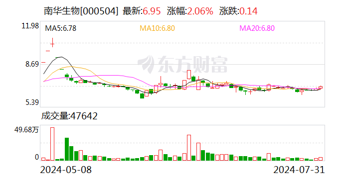 南华生物大宗交易成交1.04亿元