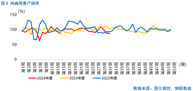 【纯碱玻璃】纯碱检修将兑现，玻璃局部产销回升