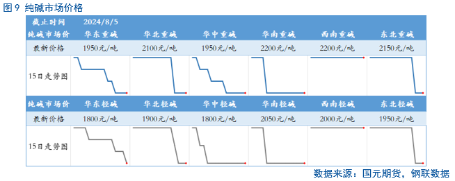 【纯碱玻璃】纯碱检修将兑现，玻璃局部产销回升