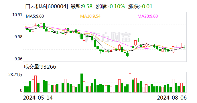 白云机场：7月旅客吞吐量同比增长10.83%