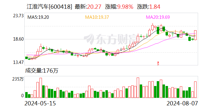 主力资金 | 汽车板块又爆了 龙头获主力出手近7亿元