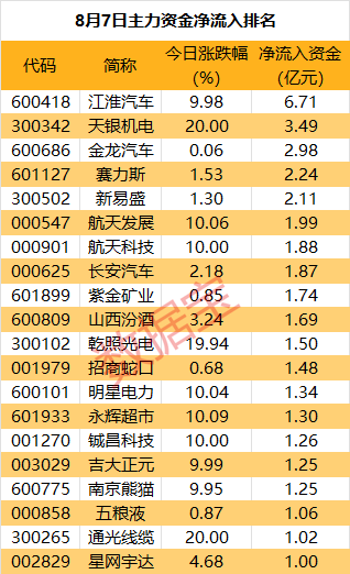 主力资金 | 汽车板块又爆了 龙头获主力出手近7亿元