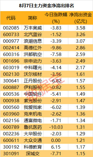 主力资金 | 汽车板块又爆了 龙头获主力出手近7亿元