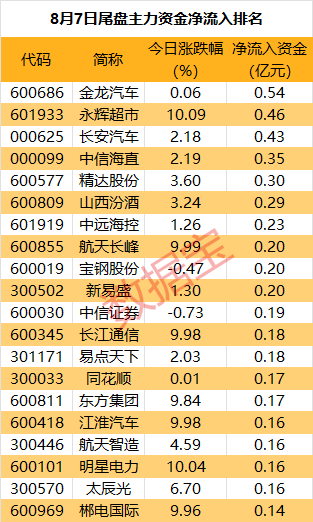 主力资金 | 汽车板块又爆了 龙头获主力出手近7亿元