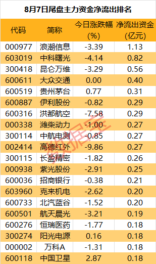 主力资金 | 汽车板块又爆了 龙头获主力出手近7亿元
