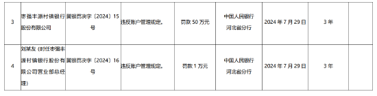 枣强丰源村镇银行被罚50万元：违反账户管理规定