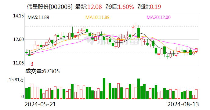 伟星股份：上半年归母4.16亿元 同比增37.79% 拟10派2元