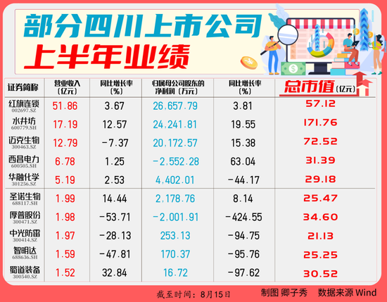 川股半年报密集出炉 业绩成色几何？